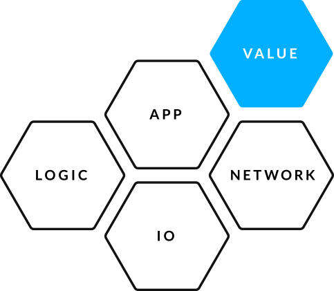 LOGIC + APP + NETWORK + IO = VALUE